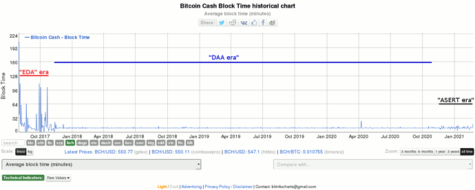20210224_bitinfo_charts_bch_average_block_time_raw_all_time