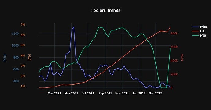 Hodlers trends