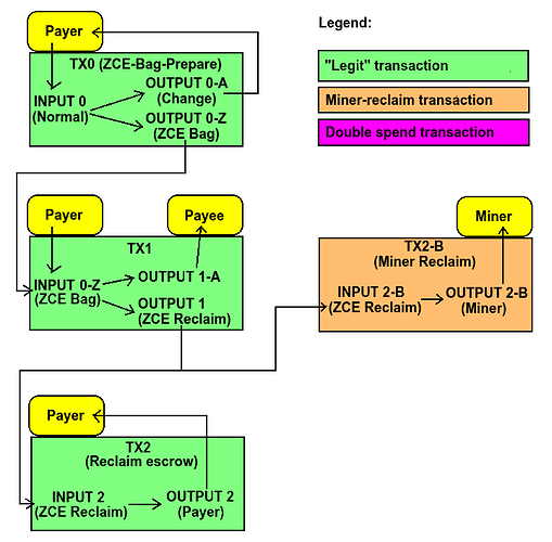 zce_locked_bag_procedure