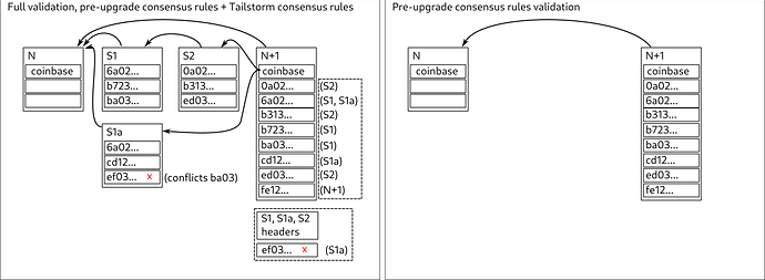 Tailstorm data structures